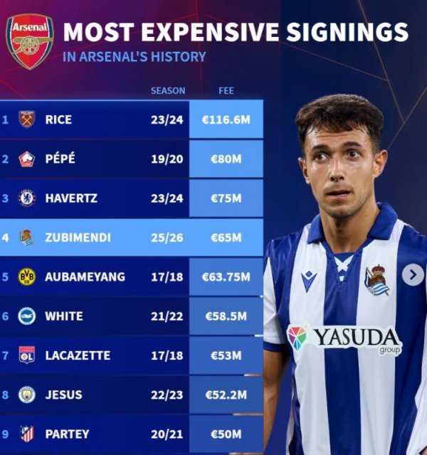 Arsenal team s history signing expense list: Rice ranked first with 116.6 million euros, Zubimendi ranked fourth